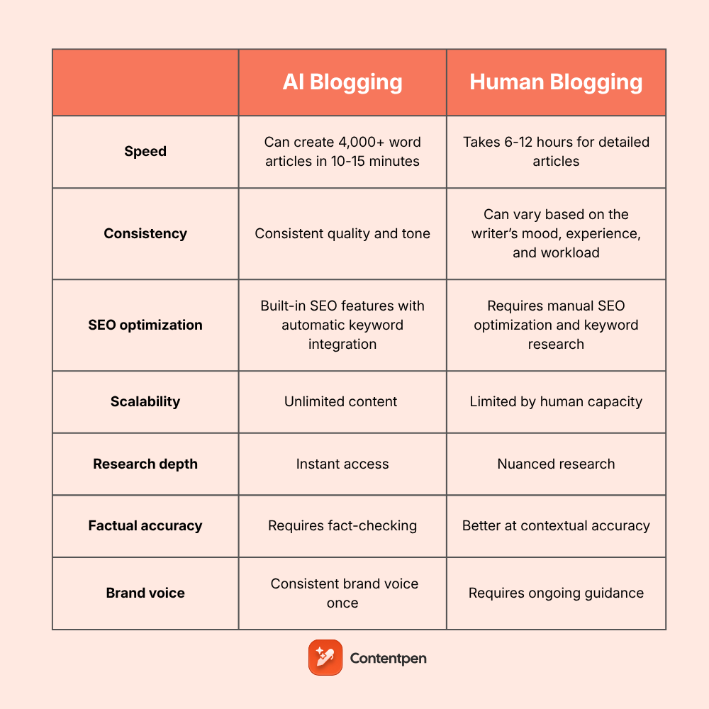 AI blogs vs human blogs: Which creates better content in 2026?