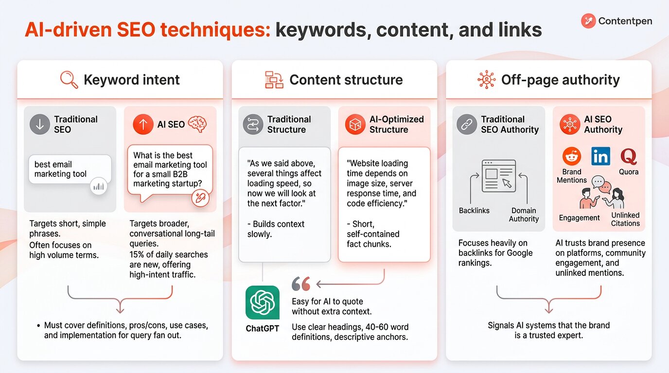 How AI-driven SEO techniques differ in practice.
