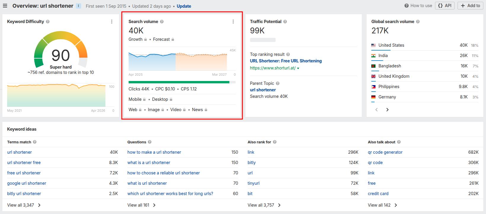 Screenshot showing search volume for keyword 'URL shortener' in Ahrefs.