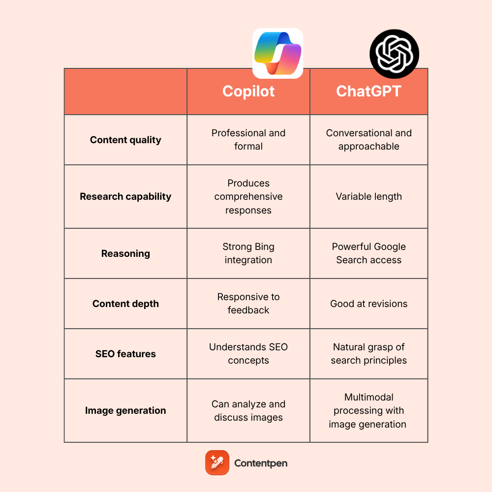 Copilot vs ChatGPT: Which AI wins for blog writing, research, and content depth?