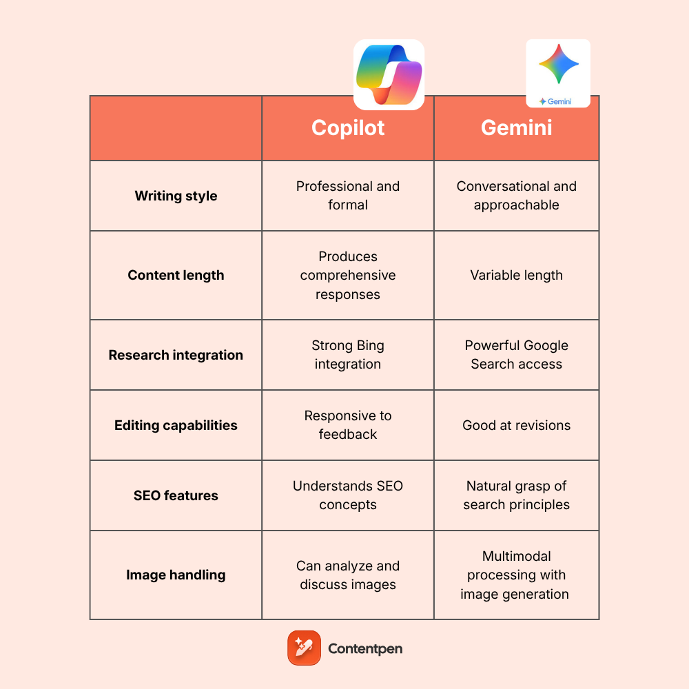 Copilot vs Gemini for content creators: The ultimate 2026 showdown