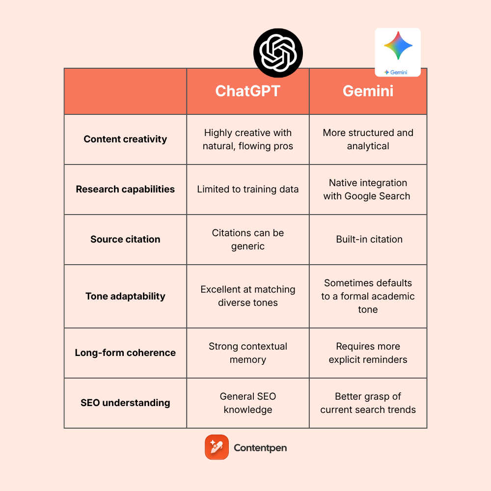 Gemini vs ChatGPT: The ultimate comparison for blog writers