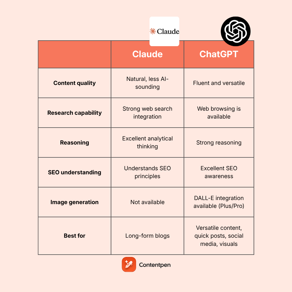 Claude vs ChatGPT for blog writing: Which AI tool wins?