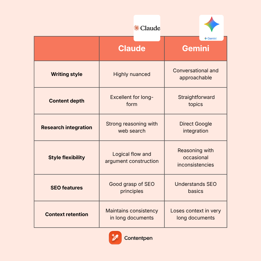 Claude vs Gemini: The ultimate showdown for content creators in 2026