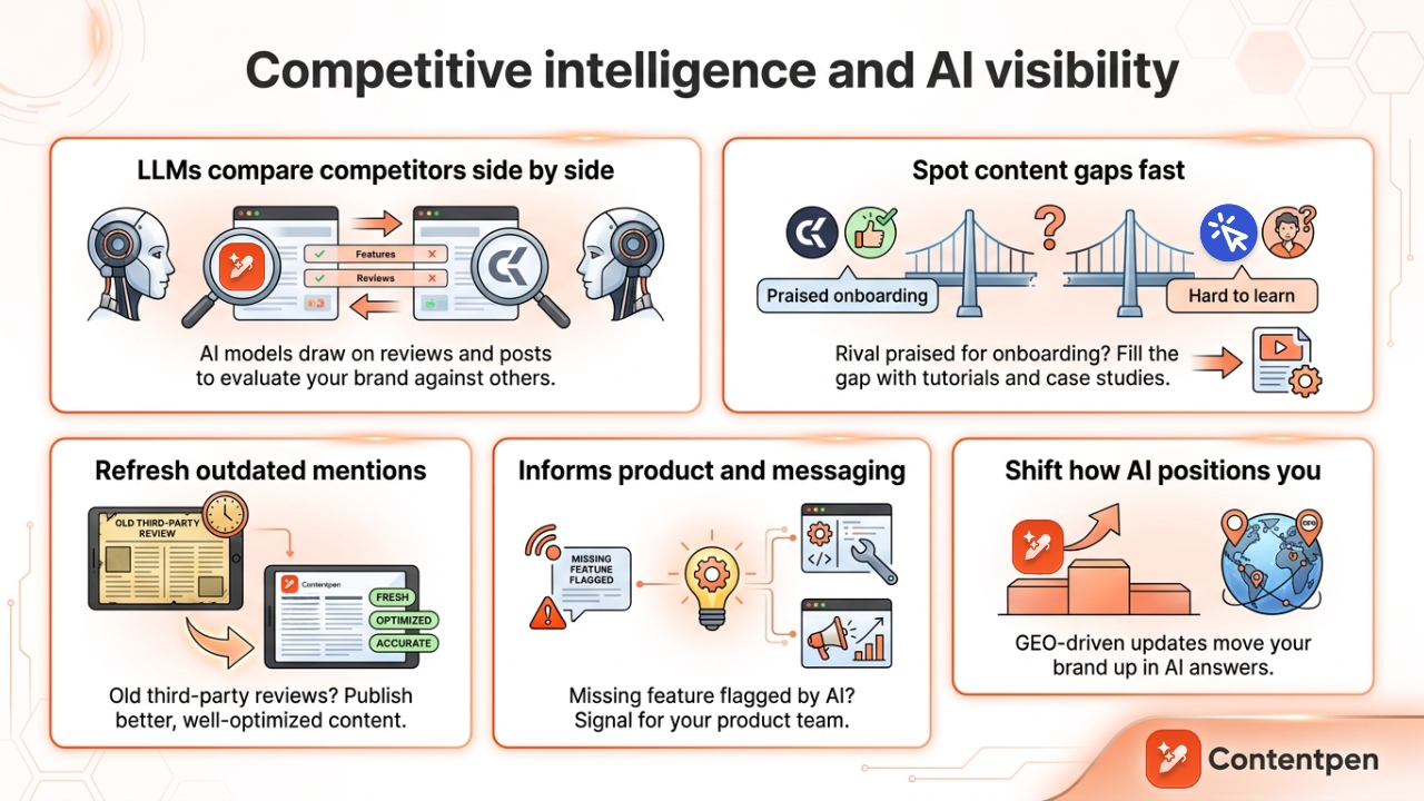 Competitive intelligence and AI visibility - Contentpen.ai.