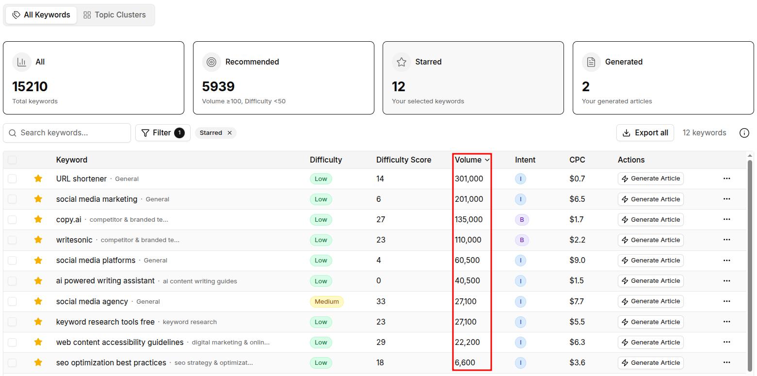 Screenshot showing keyword volume in Contentpen for 'URL Shortener'.