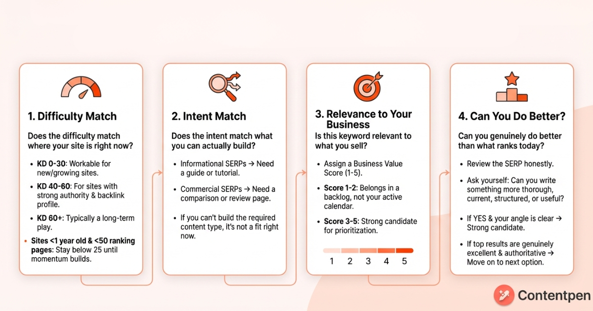 Infographic showing the keyword decision framework - Contentpen.ai.