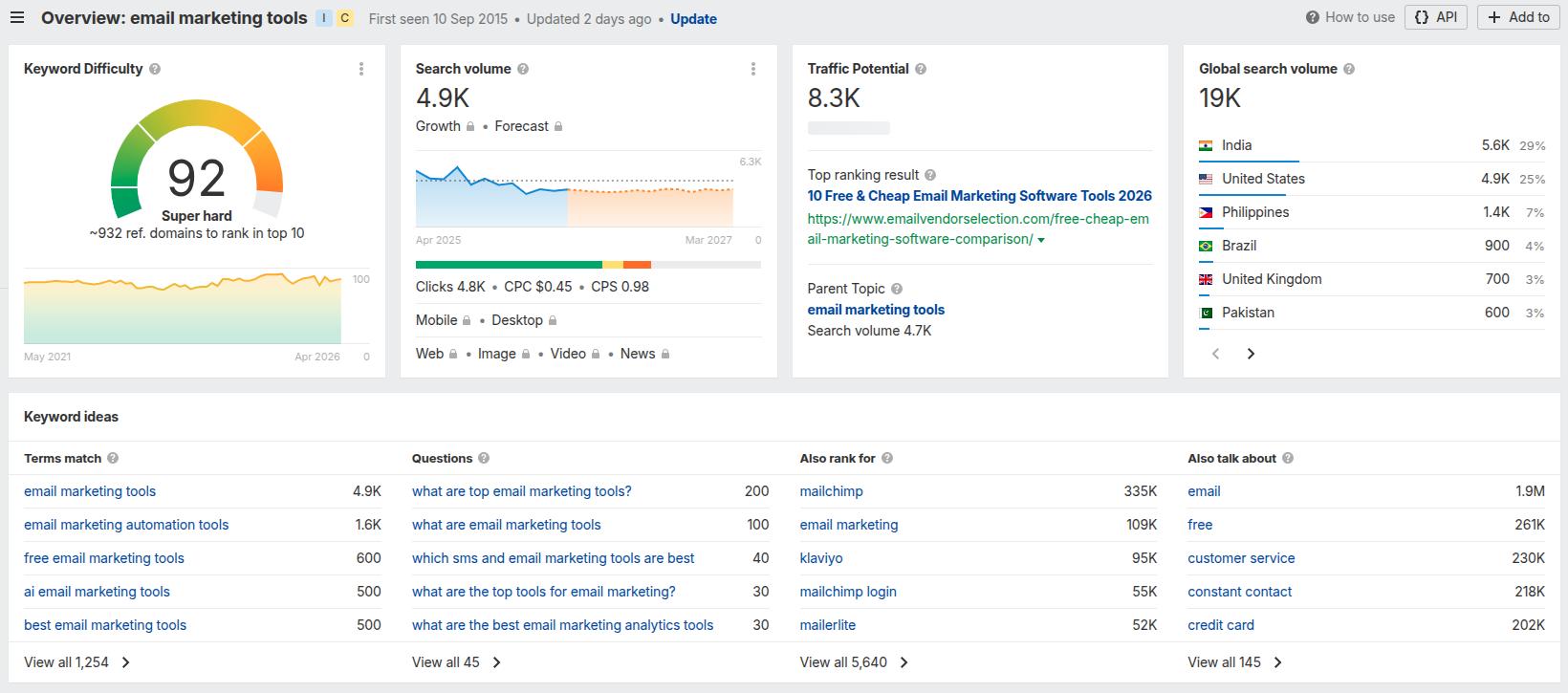 Ahrefs main dashboard showing the keyword difficulty, keyword search volume, and other key metrics.