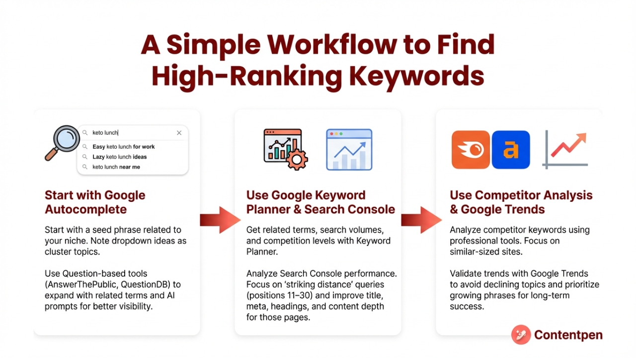 Finding high-opportunity keywords workflow explained by Contentpen.ai.