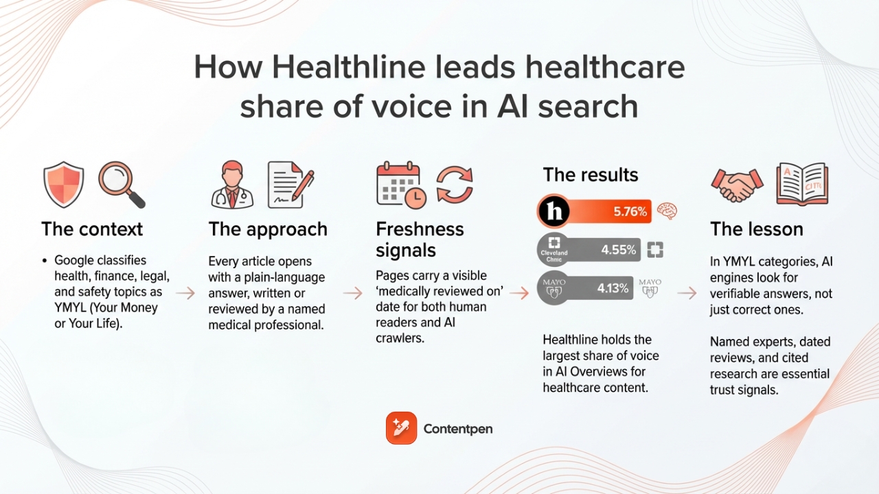 How Healthline leads healthcare share of voice in AI search.