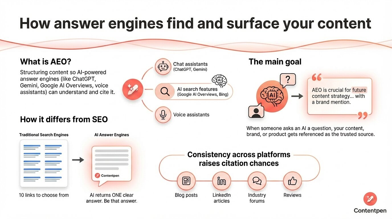 How search engines find and surface your content.