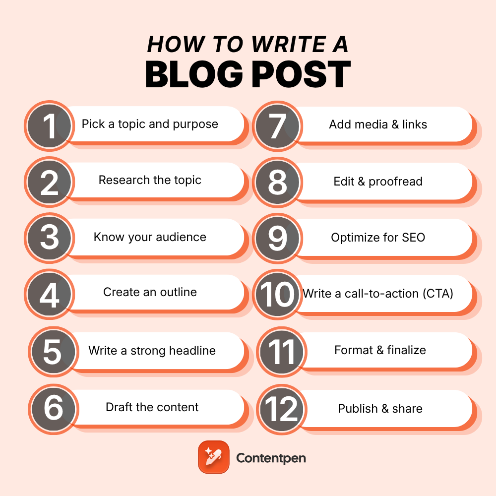 How to write a blog post: 12 steps, format, and distribution