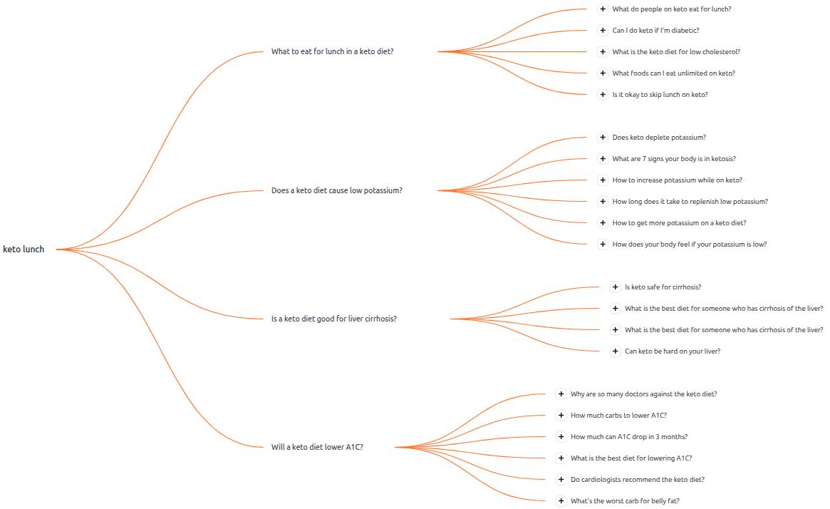 AnswerThePublic query web for the broad keyword 'keto lunch'.