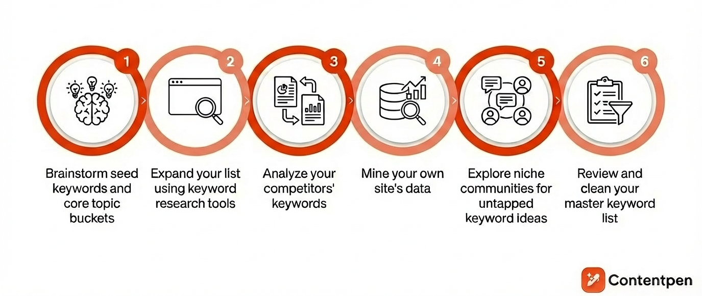 Infographic showing a 6 step framework for performing SEO keyword research.