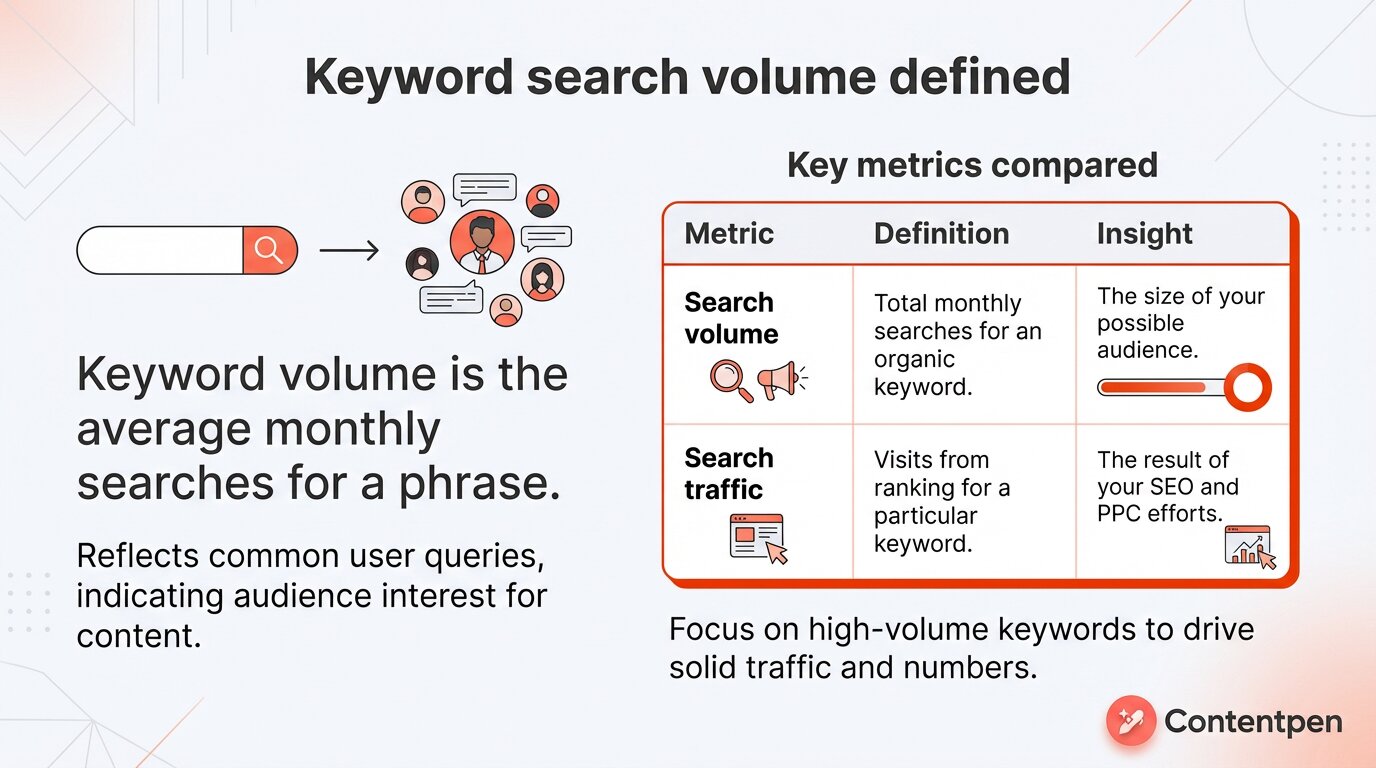 Infographic explaining keyword volume definition and key insights.