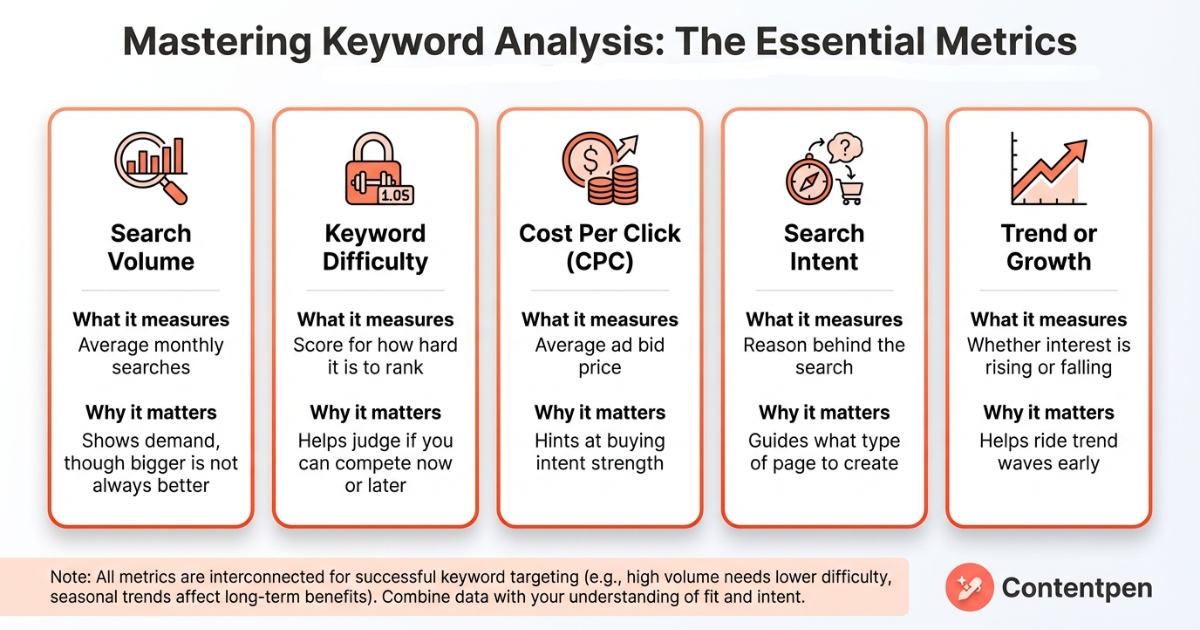 Essential SEO metrics required to rank in SERPs and AI systems - Contentpen.ai.