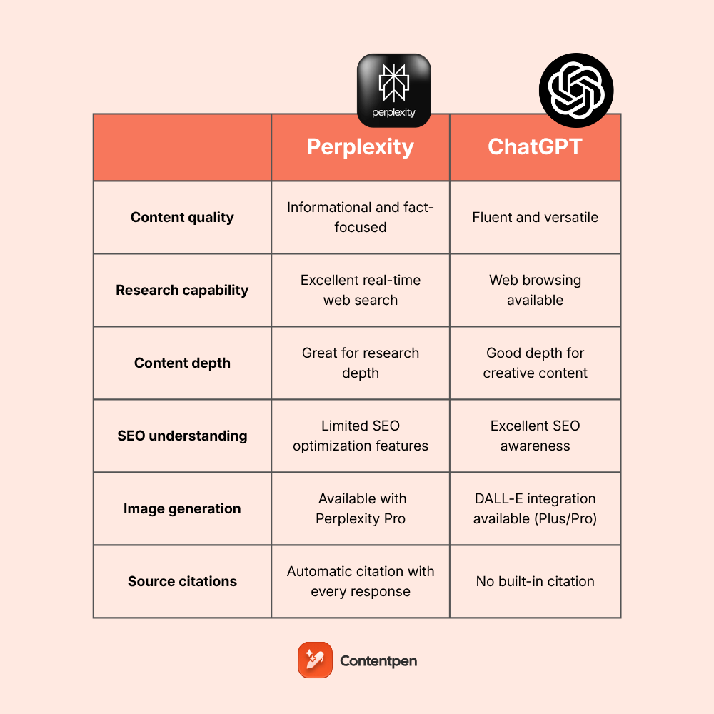 Perplexity vs ChatGPT: Which AI actually helps you write better blogs?