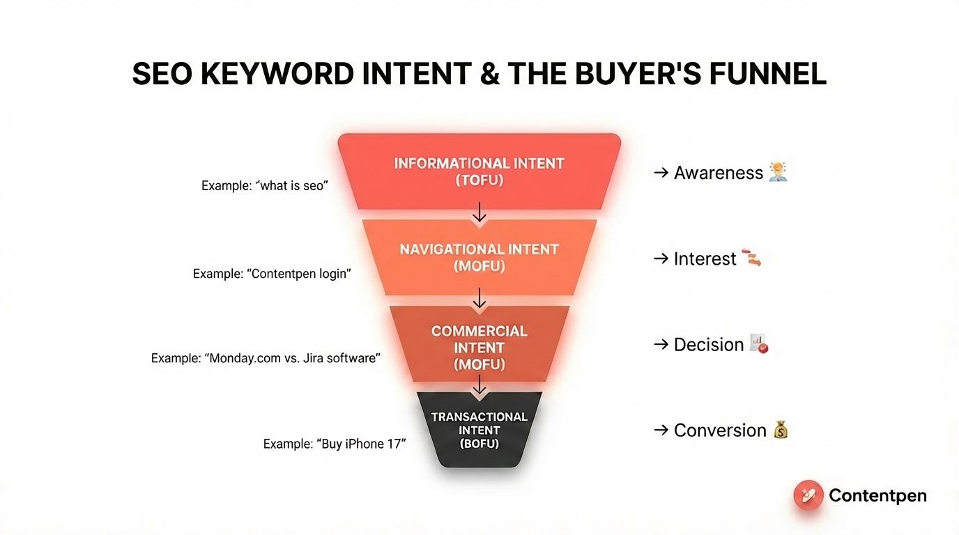 Diagram showing buyer funnel with example queries alongside each stage.
