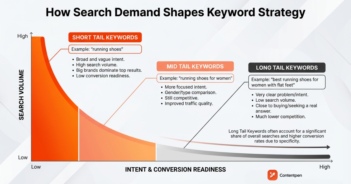Search demand curve showing that long tail keywords get less search volume but more conversions.