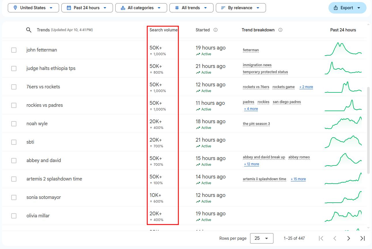 Screenshot showing search volume for trending keywords on Google Trends.