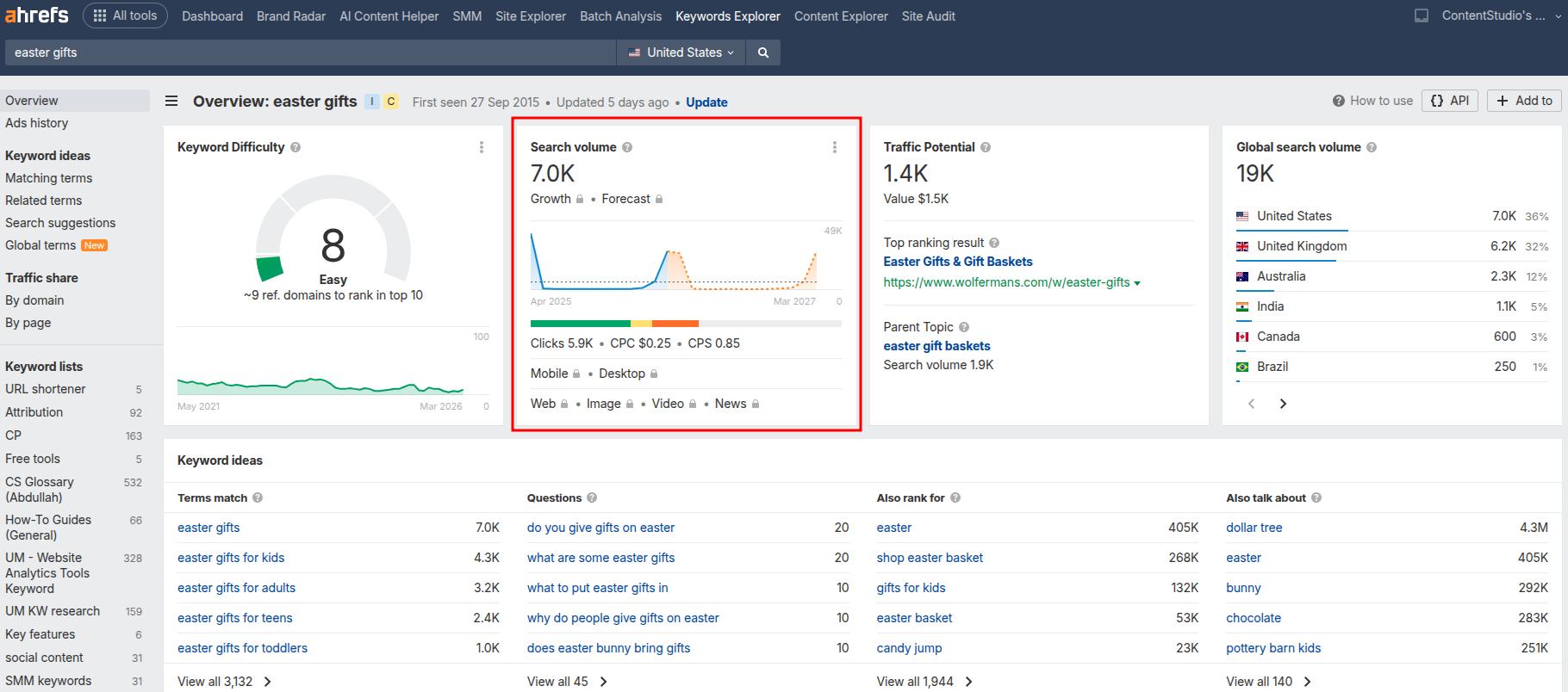 Screenshot showing seasonal traffic for the keyword 'easter gifts' in Ahrefs.