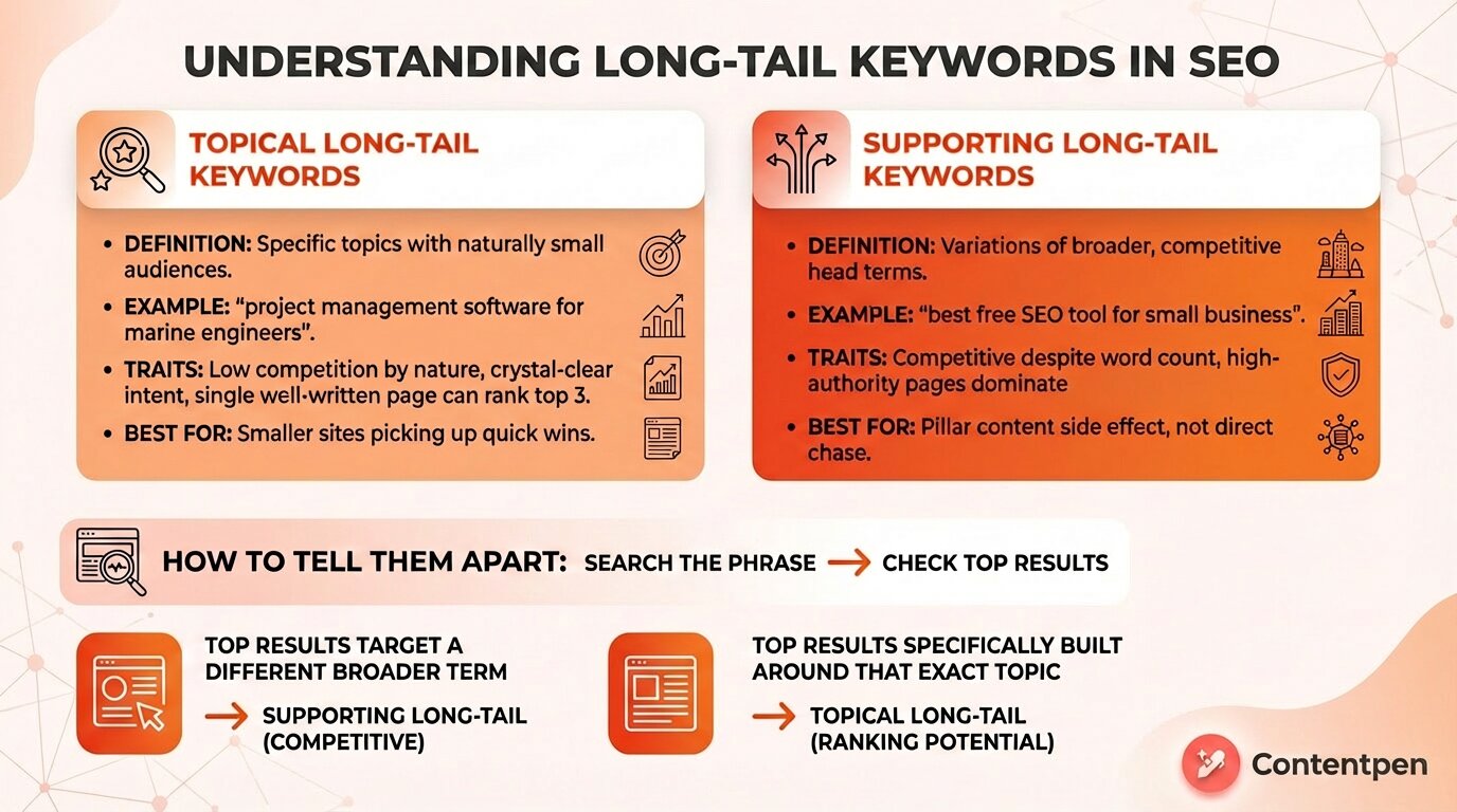 Topical and supporting long-tail keywords in SEO explained.