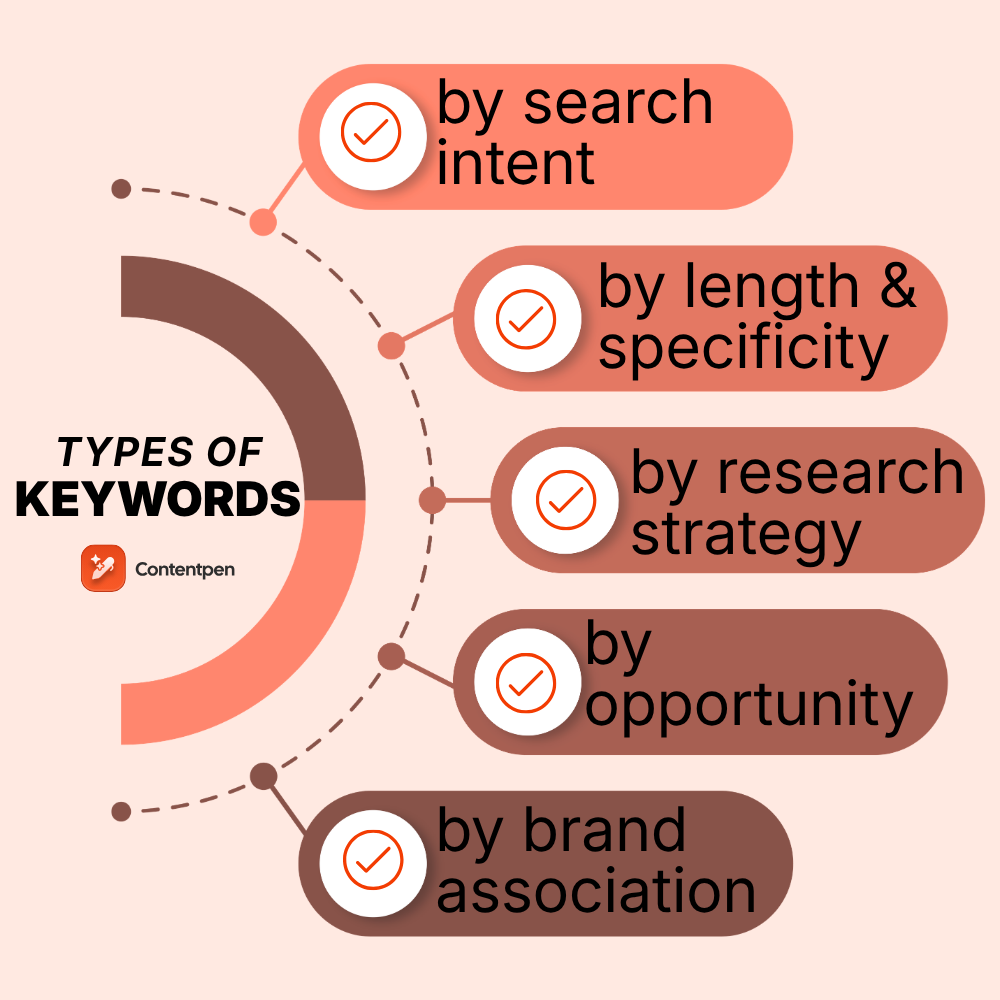 20 types of keywords: Complete SEO guide for 2026