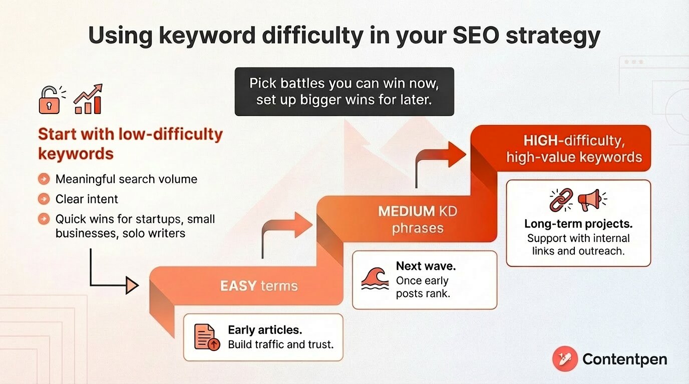Infographic showing how to implement the keyword difficulty metric in SEO strategy.