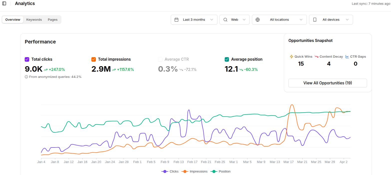 GSC-style analytics dashboard for Contentpen.