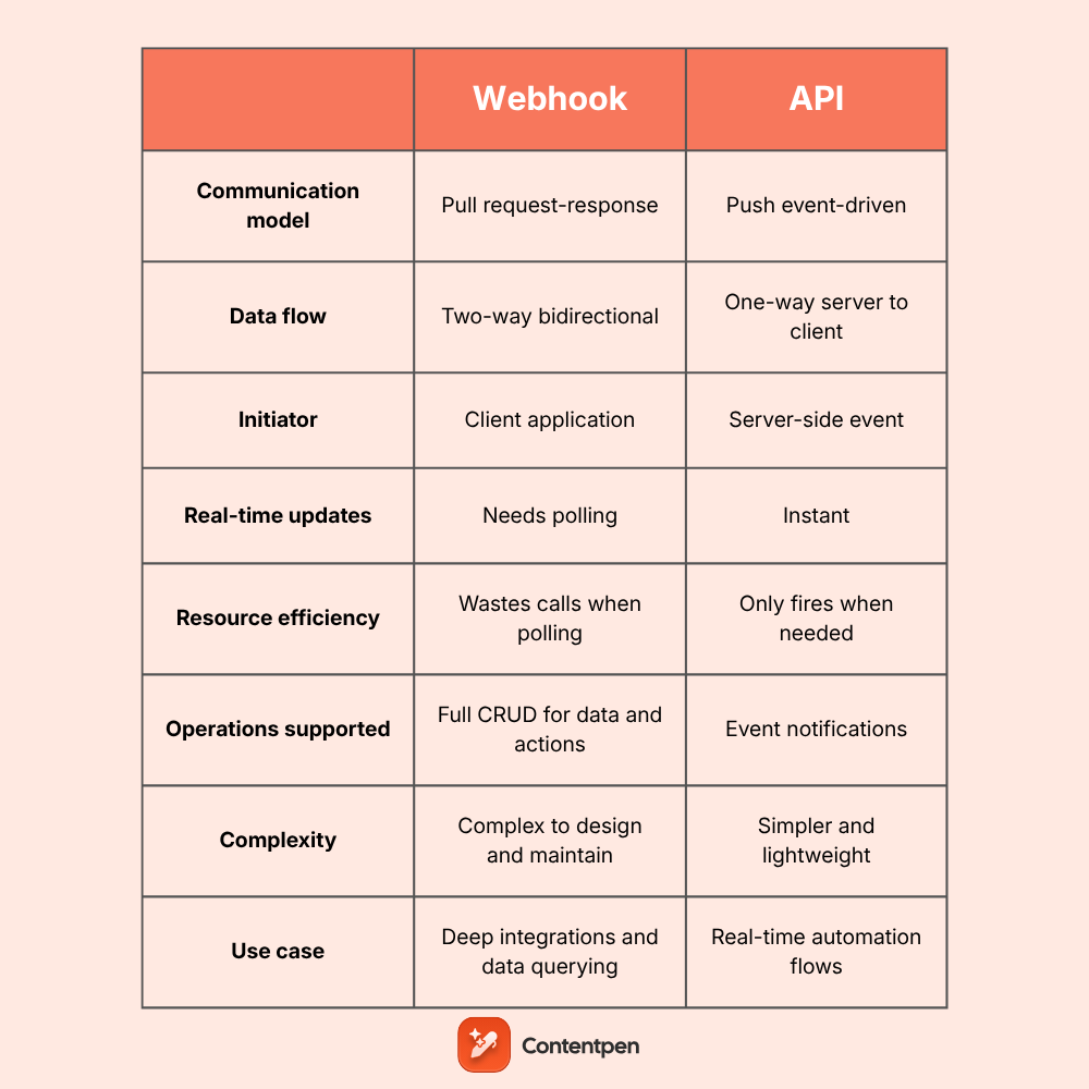 Webhook vs API: Which one should you use? (A simple guide)