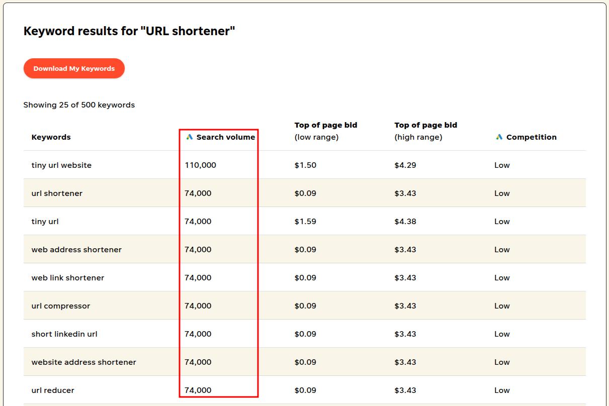 Results for 'URL Shortener' from Wordstream's Free Keyword Tool.