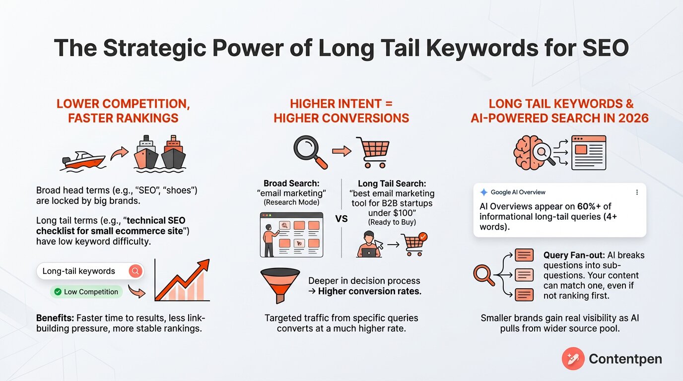 The significance of long tail keywords in SEO explained - Contentpen.ai.
