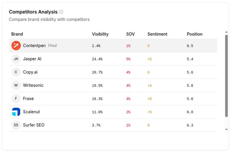 Brand visibility comparison for Contentpen using the new AI visibility feature.