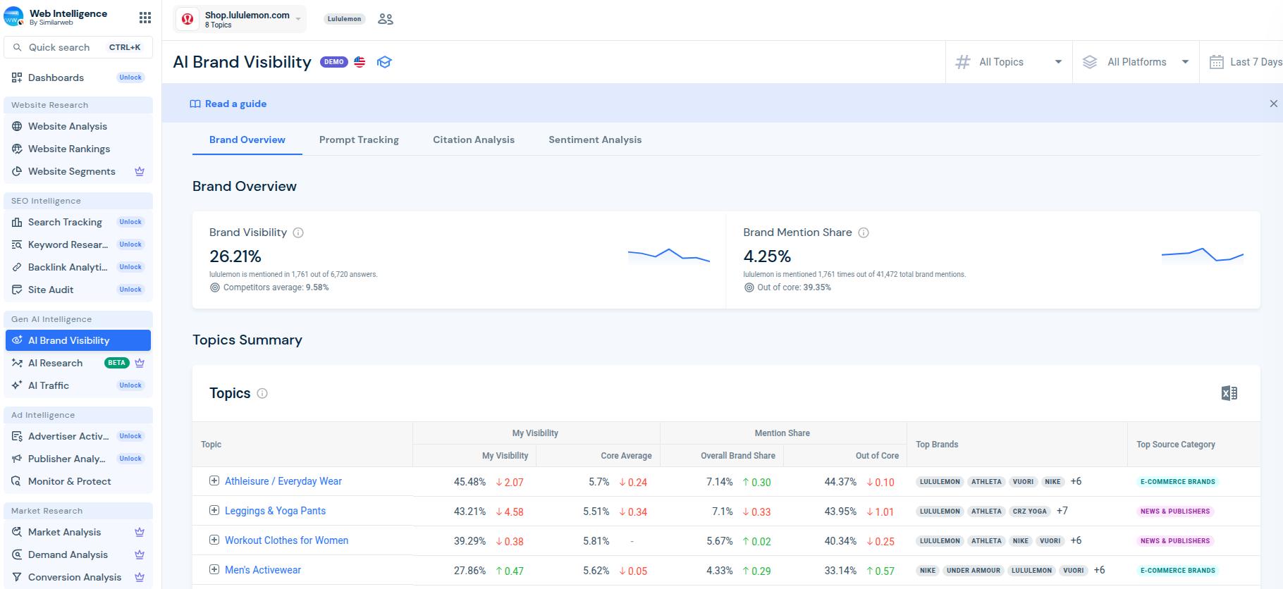 Similarweb Lululemon AI visibility demo.