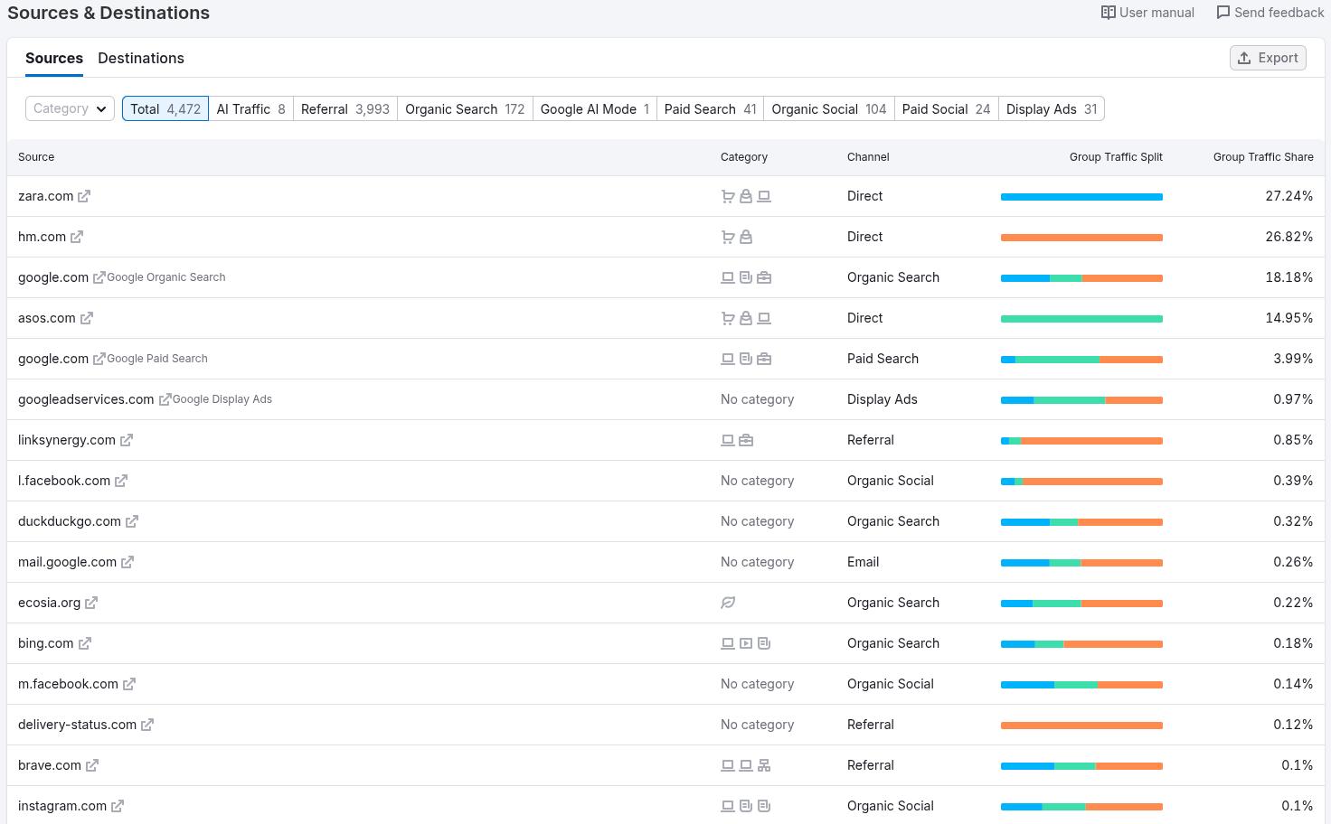 Traffic sources and destinations in Semrush.