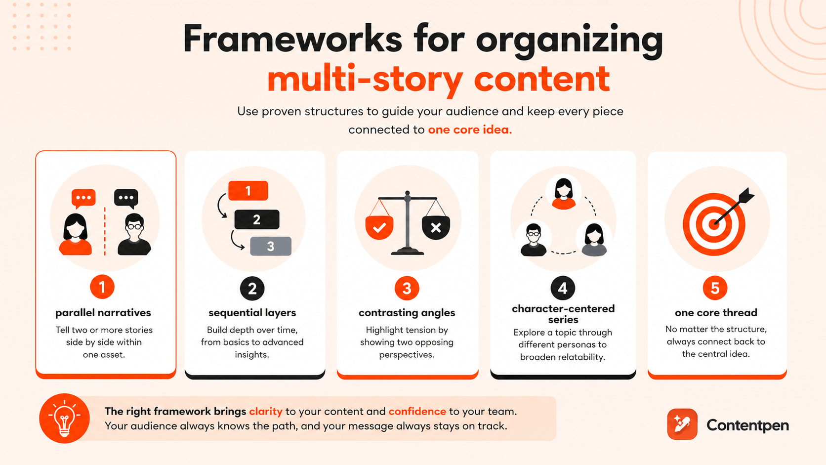 Framework for organizing multi-story content - Contentpen.ai.
