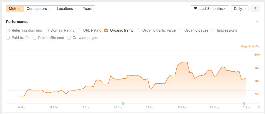 Contentpen traffic increase from 8,000 to 30,000 in the last 3 months.