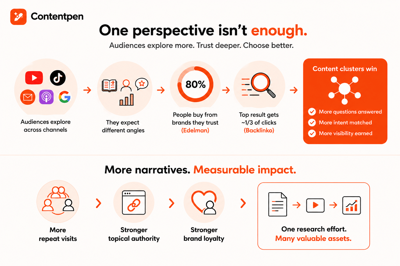 Why one perspective isn't enough in 2026 - Contentpen.ai.