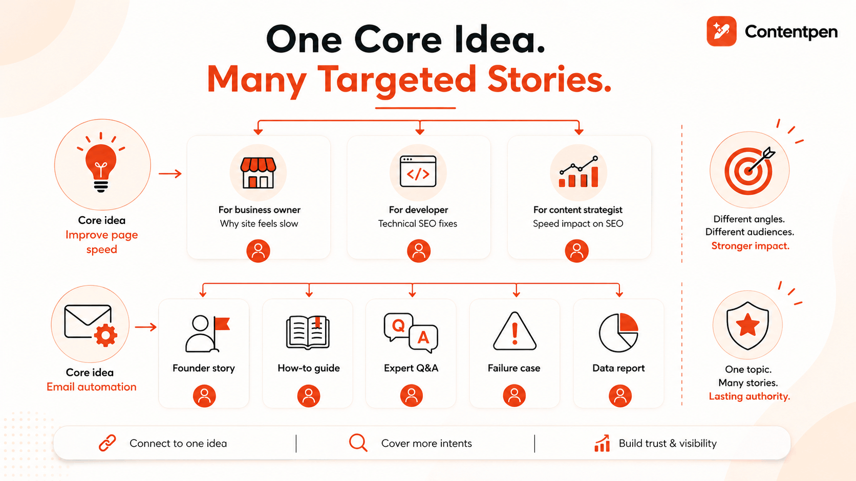 One core idea. Many targeted stories - Contentpen.ai.
