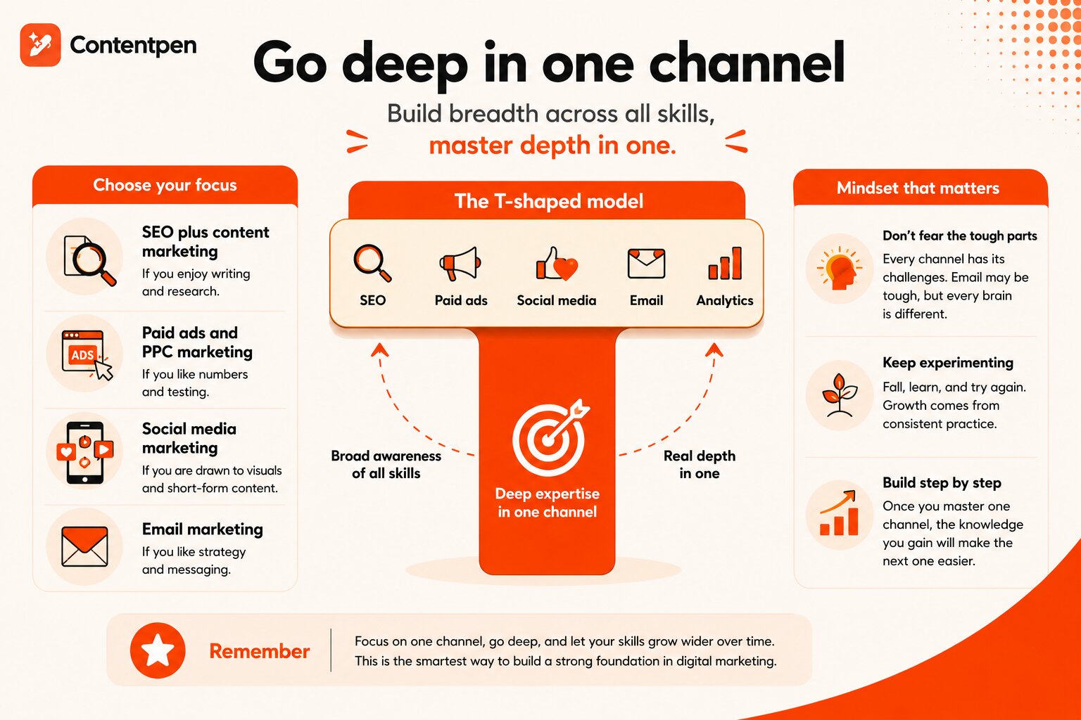 T-shaped learning model for digital marketing channels - Contentpen.ai.