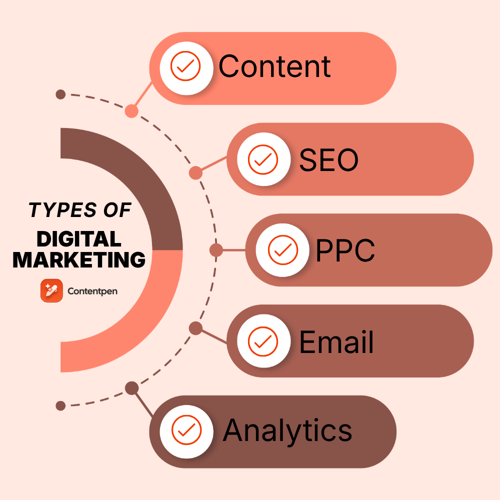 10 types of digital marketing that actually work in 2026