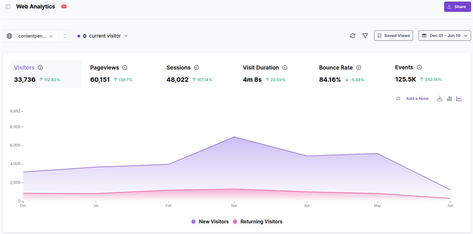 Web analytics data for Contentpen in Usermaven showing significant visitor, pageviews, and session growth from December 01 to June 10.