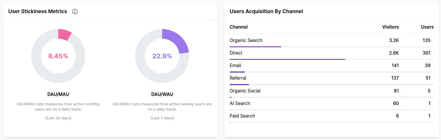 Usermaven user acquisition details by channel after implementing Google Preferred Sources CTA.