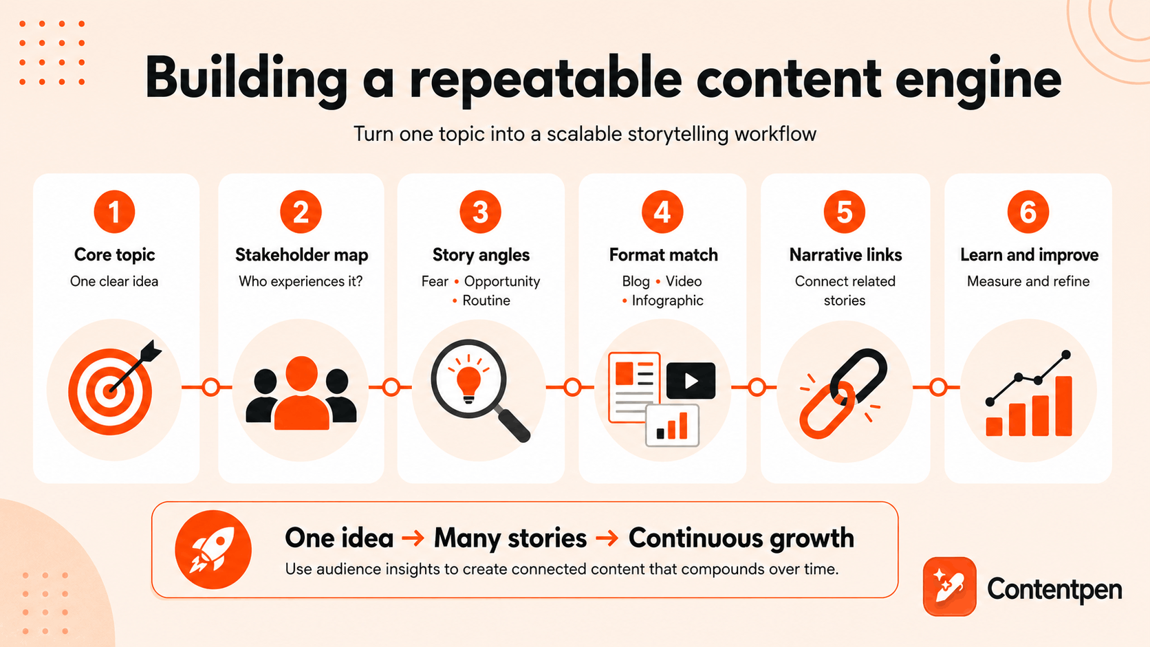 Building a repeatable content engine in 2026.