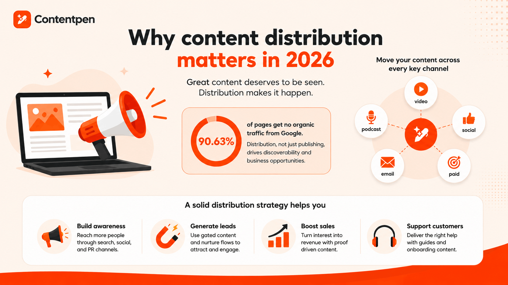 Importance of content distribution - Contentpen.ai.