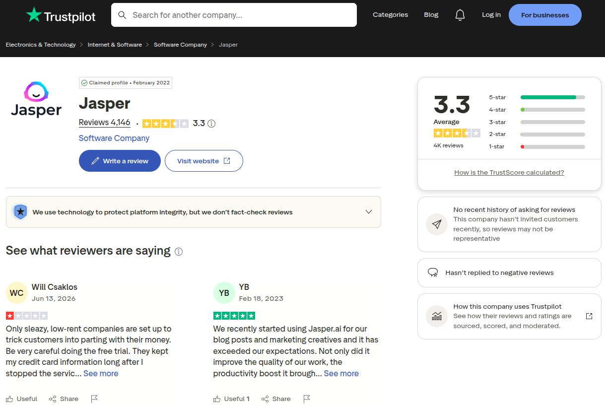 Jasper Trustpilot reviews: Much more negative sentiment than on other platforms like G2 or Capterra.