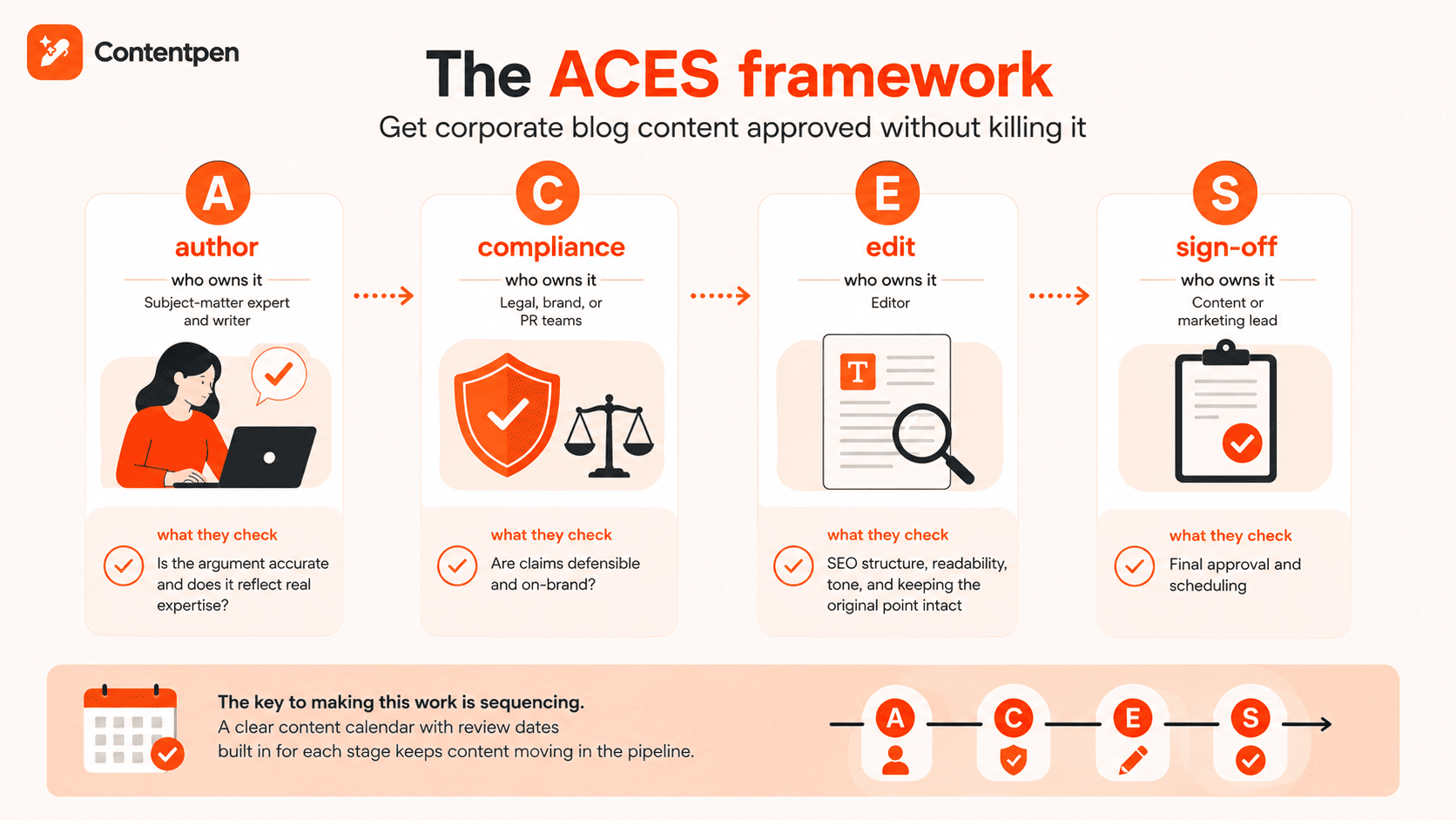 The ACES framework - Contentpen.ai.
