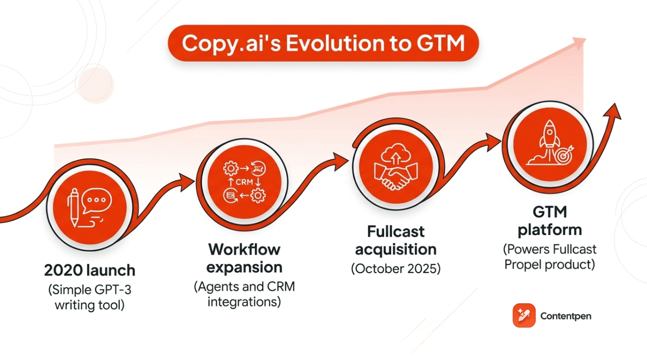 Copy.ai's evolution from an AI copywriting tool to a GTM-first platform.