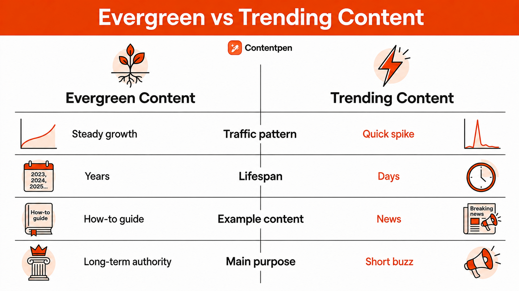 Evergreen vs. trending content - Contentpen.ai.