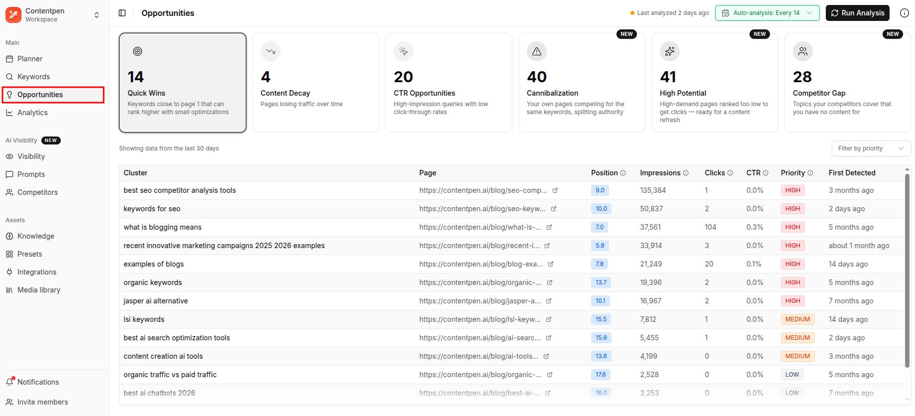 New, updated SEO opportunities inside Contentpen.ai.